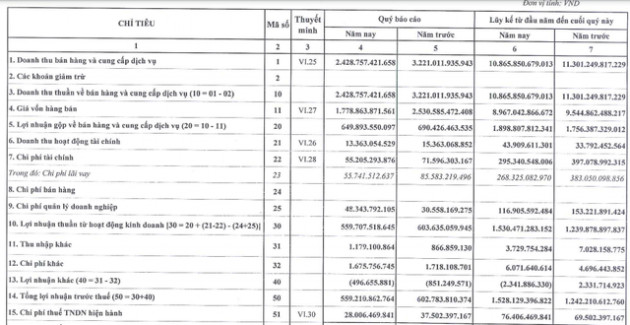 Nhiệt điện Hải Phòng (HND) báo lãi 1.452 tỷ đồng năm 2020 - mức lãi kỷ lục - Ảnh 1.