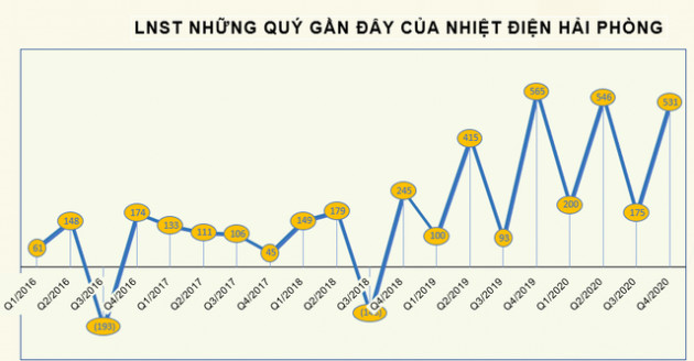 Nhiệt điện Hải Phòng (HND) báo lãi 1.452 tỷ đồng năm 2020 - mức lãi kỷ lục - Ảnh 2.