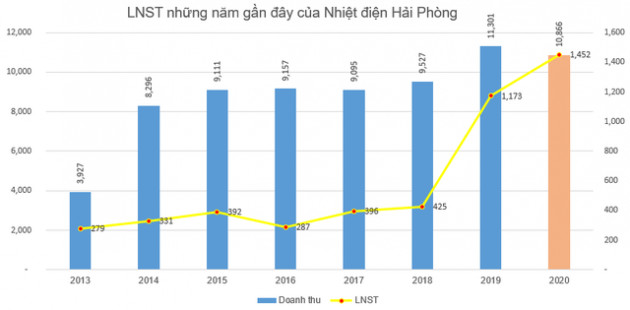 Nhiệt điện Hải Phòng (HND) báo lãi 1.452 tỷ đồng năm 2020 - mức lãi kỷ lục - Ảnh 3.