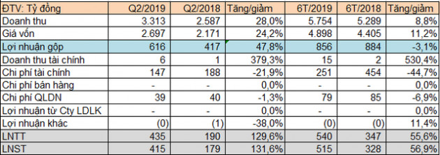 Nhiệt điện Hải Phòng (HND) báo lãi đột biến 415 tỷ đồng quý 2 - đã vượt 50% kế hoạch lợi nhuận cả năm - Ảnh 1.