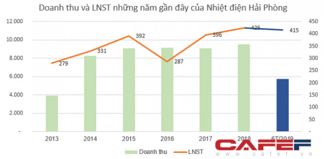 Nhiệt điện Hải Phòng (HND) báo lãi đột biến 415 tỷ đồng quý 2 - đã vượt 50% kế hoạch lợi nhuận cả năm - Ảnh 2.