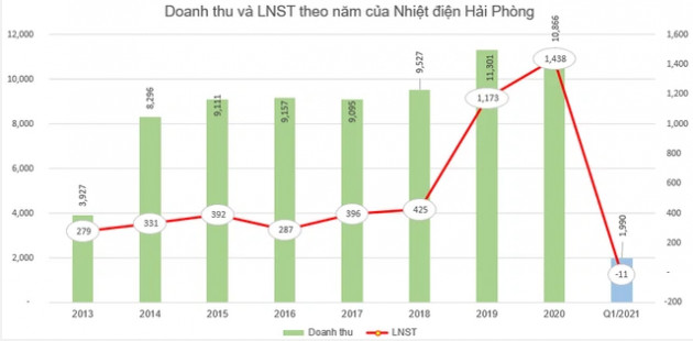 Nhiệt điện Hải Phòng (HND) chi tiếp 350 tỷ đồng trả cổ tức còn lại năm 2020 - Ảnh 1.