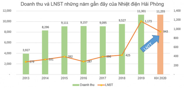 Nhiệt điện Hải Phòng (HND) đặt mục tiêu đạt 943 tỷ đồng lợi nhuận trước thuế năm 2020 - Ảnh 1.