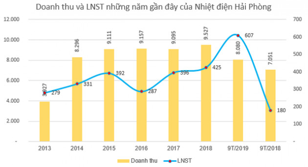 Nhiệt điện Hải Phòng (HND) ghi nhận lãi trước thuế 639 tỷ đồng trong 9 tháng, vượt 78% kế hoạch cả năm - Ảnh 1.