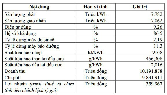 Nhiệt điện Hải Phòng (HND): Kế hoạch lãi trước thuế 360 tỷ đồng năm 2019 - Ảnh 2.