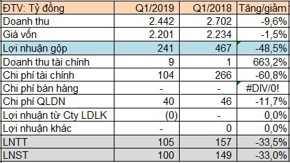 Nhiệt điện Hải Phòng (HND) lãi gần trăm tỷ quý 1/2019, giảm 33% so với cùng kỳ - Ảnh 1.