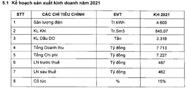 Nhơn Trạch 2: Quý 1 lãi 115 tỷ đồng giảm 36% so với cùng kỳ - Ảnh 2.