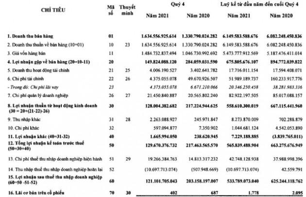 Nhiệt điện Nhơn Trạch 2 (NT2): Quý 4 lãi 121 tỷ đồng, giảm 40% so với cùng kỳ - Ảnh 1.