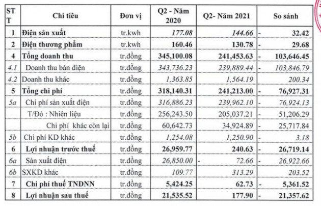 Nhiệt điện Ninh Bình (NBP): Quý 2 lãi vỏn vẹn 178 triệu đồng giảm 99% so với cùng kỳ - Ảnh 2.