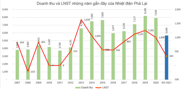 Nhiệt điện Phả Lại (PPC) đặt kế hoạch lãi trước thuế năm 2021 chưa đến 1/3 thực hiện năm trước - Ảnh 1.