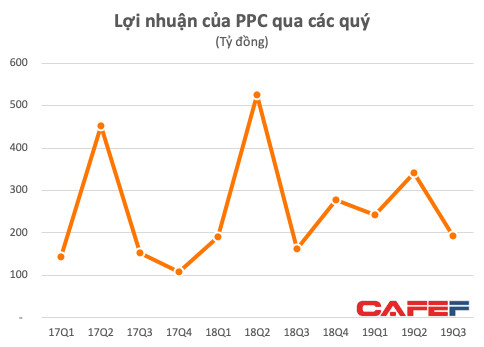 Nhiệt điện Phả Lại (PPC): LNTT 9 tháng giảm về 948 tỷ đồng, vẫn vượt kế hoạch cả năm - Ảnh 3.