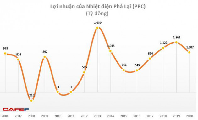 Nhiệt điện Phả Lại (PPC): Năm 2020 lãi 1.206 tỷ đồng vượt 58% kế hoạch - Ảnh 1.