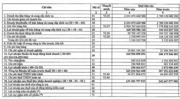 Nhiệt điện Phả Lại (PPC): Quý 1/2020 lãi 135 tỷ đồng, giảm 44% so với cùng kỳ - Ảnh 1.