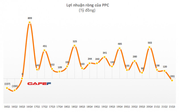 Nhiệt điện Phả Lại (PPC): Quý 3/2021 báo lỗ ròng 35 tỷ đồng - Ảnh 1.