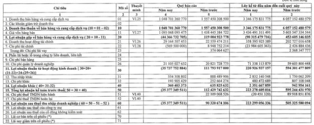 Nhiệt điện Phả Lại (PPC): Quý 3/2021 báo lỗ ròng 35 tỷ đồng - Ảnh 2.