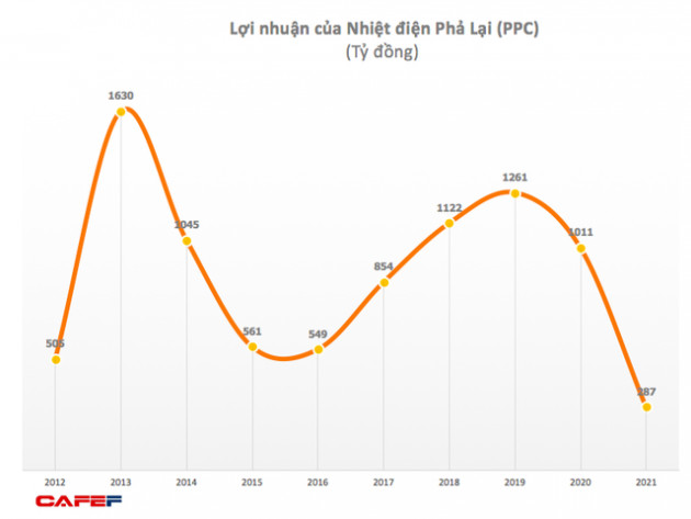 Nhiệt điện Phả Lại (PPC): Quý 4 thoát lỗ nhờ doanh thu tài chính và lãi khác - Ảnh 1.