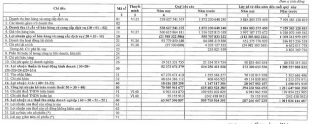 Nhiệt điện Phả Lại (PPC): Quý 4 thoát lỗ nhờ doanh thu tài chính và lãi khác - Ảnh 2.