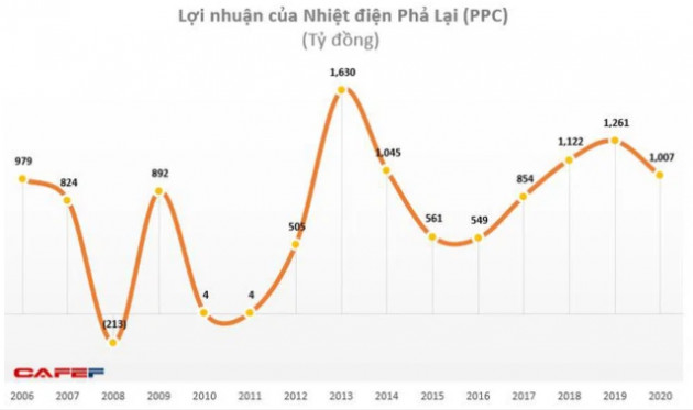 Nhiệt điện Phả Lại (PPC) tạm ứng tiếp cổ tức đợt 3 bằng tiền tỷ lệ gần 19% - Ảnh 1.