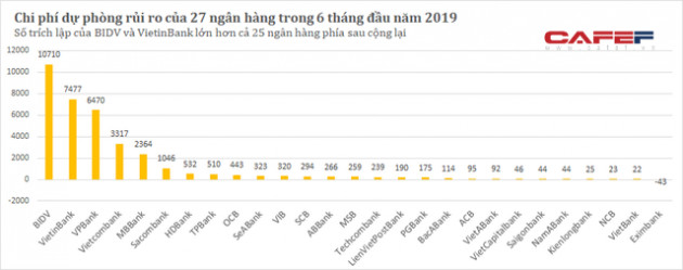 Nhiều bất ngờ với bức tranh trích lập dự phòng rủi ro của 27 ngân hàng trong 6 tháng đầu năm - Ảnh 1.