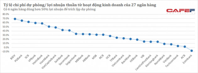 Nhiều bất ngờ với bức tranh trích lập dự phòng rủi ro của 27 ngân hàng trong 6 tháng đầu năm - Ảnh 2.