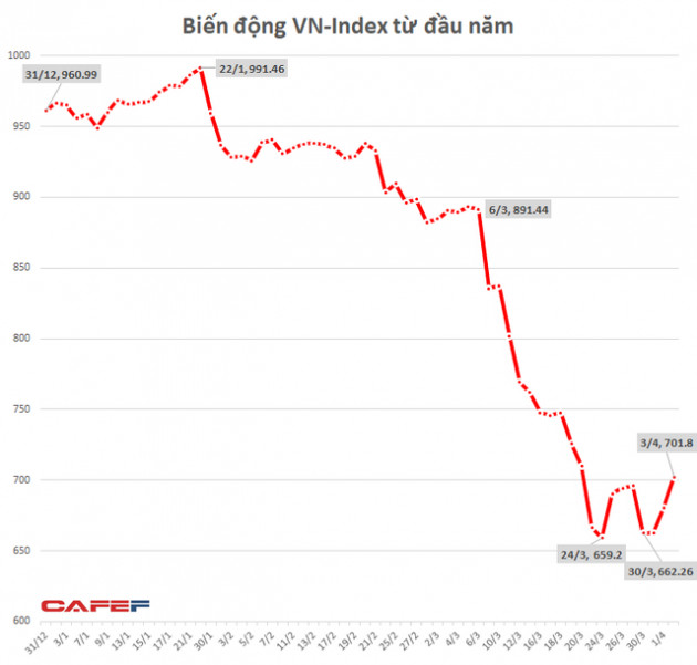 Nhiều Bluechips tăng kịch trần, VN-Index vượt “cứ điểm” 700 - Ảnh 1. Nhiều Bluechips tăng kịch trần, VN-Index vượt “cứ điểm” 700 - Ảnh 1.