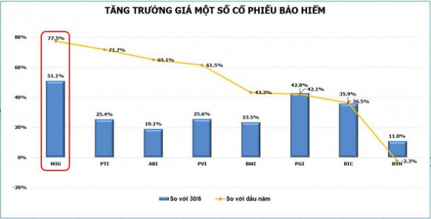 Nhiều cổ phiếu bảo hiểm tăng “chuẩn sóng”, ấn tượng với MIG - Ảnh 1.