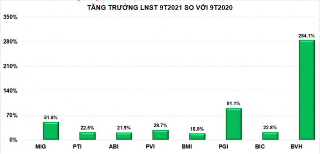 Nhiều cổ phiếu bảo hiểm tăng “chuẩn sóng”, ấn tượng với MIG - Ảnh 2.