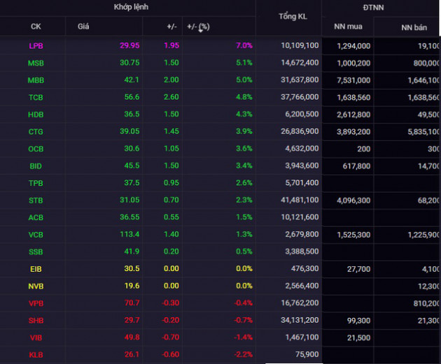 Nhiều cổ phiếu ngân hàng tăng giá mạnh, LPB tăng kịch trần, khối ngoại tranh thủ chi trăm tỷ gom hàng - Ảnh 1.
