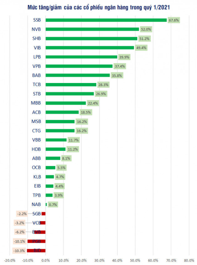 Nhiều cổ phiếu ngân hàng tăng giá trên 50% trong quý 1/2021 - Ảnh 1.