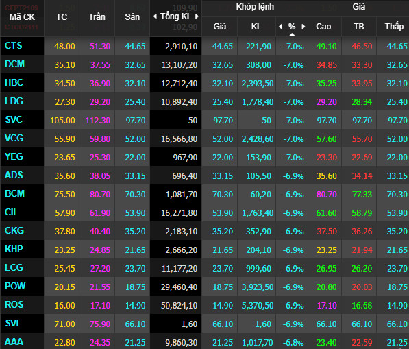 Nhiều cổ phiếu phi từ trần xuống sàn, nhà đầu tư bất ngờ không kịp xử lý - Ảnh 1.