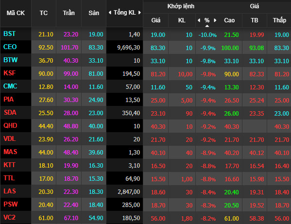 Nhiều cổ phiếu phi từ trần xuống sàn, nhà đầu tư bất ngờ không kịp xử lý - Ảnh 2.
