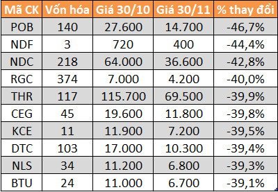 Nhiều cổ phiếu tăng trên 50% trong tháng 11 - Ảnh 7.