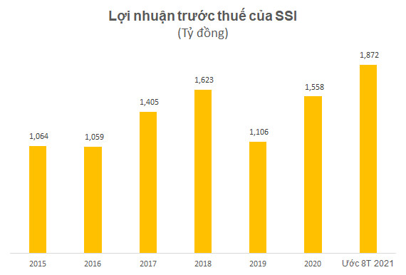 Nhiều công ty chứng khoán cán đích sớm lợi nhuận năm 2021, đã có những công ty xin nâng kế hoạch - Ảnh 2.