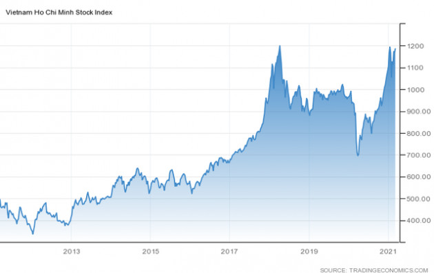 Nhiều Công ty chứng khoán đồng thuận dự báo VN-Index sớm vượt đỉnh 1.200 điểm - Ảnh 1.