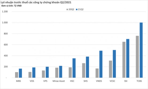 Nhiều công ty chứng khoán lớn lãi đậm nửa đầu năm, giá cổ phiếu tăng mạnh