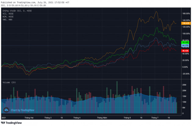 Nhiều công ty chứng khoán lớn lãi đậm nửa đầu năm, giá cổ phiếu tăng mạnh - Ảnh 2.