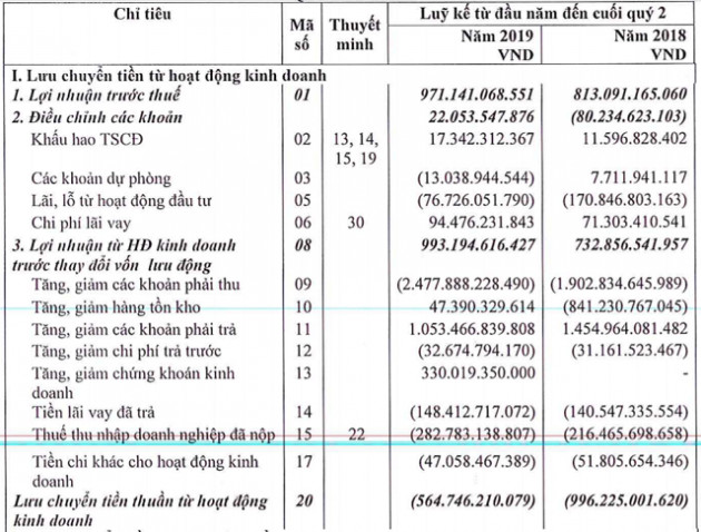 Nhiều doanh nghiệp BĐS âm dòng tiền kinh doanh