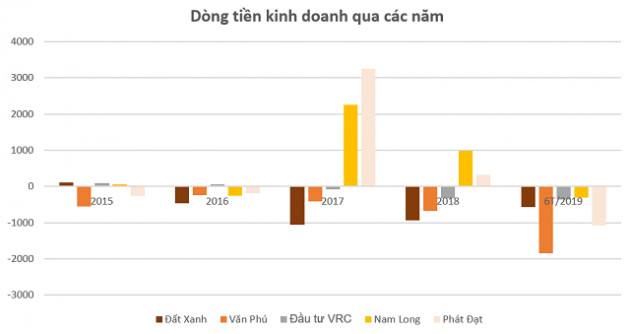 Nhiều doanh nghiệp BĐS âm dòng tiền kinh doanh - Ảnh 2.