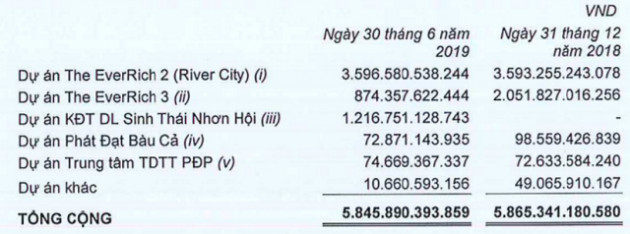 Nhiều doanh nghiệp BĐS âm dòng tiền kinh doanh - Ảnh 4.