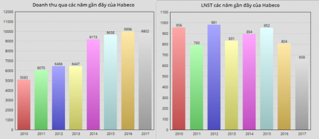 Nhiều doanh nghiệp bia đã đổi vỏ, đổi vận, Habeco có thế? - Ảnh 2.