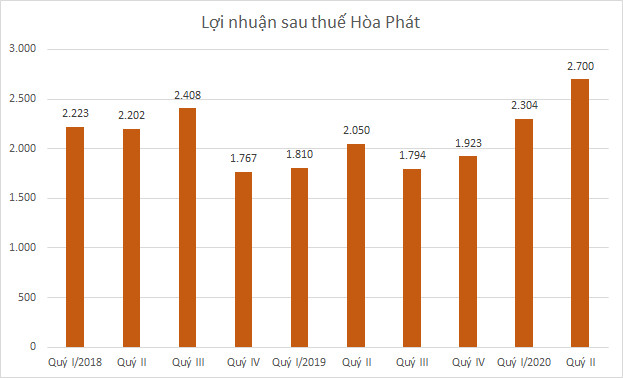 Nhiều doanh nghiệp công bố lợi nhuận quý II khả quan - Ảnh 1.