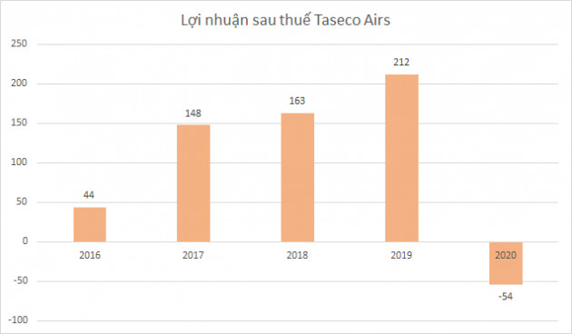 Nhiều doanh nghiệp công bố ước kết quả kinh doanh năm 2020 - Ảnh 4.