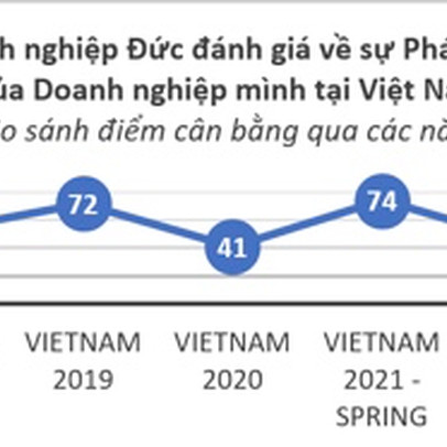 Nhiều doanh nghiệp Đức tại Việt Nam muốn tuyển thêm lao động