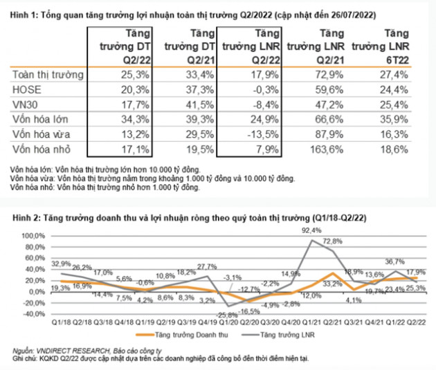 VNDirect thống kê tăng trưởng lợi nhuận quý 2 theo nhóm ngành đến ngày 26/7: Dịch vụ tài chính giảm sâu, một nhóm tăng trưởng lợi nhuận vượt 1.500% - Ảnh 1.