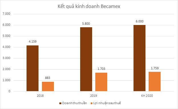 Nhiều doanh nghiệp hé lộ lợi nhuận 2019 vượt kế hoạch - Ảnh 2.