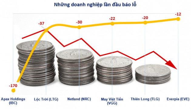 Những doanh nghiệp báo lỗ cả nghìn tỷ đến trăm tỷ đồng ngay quý 1 - Ảnh 4.