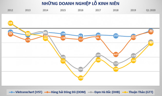 Những doanh nghiệp báo lỗ cả nghìn tỷ đến trăm tỷ đồng ngay quý 1 - Ảnh 5.