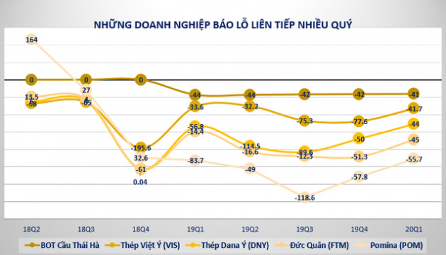 Những doanh nghiệp báo lỗ cả nghìn tỷ đến trăm tỷ đồng ngay quý 1 - Ảnh 6.