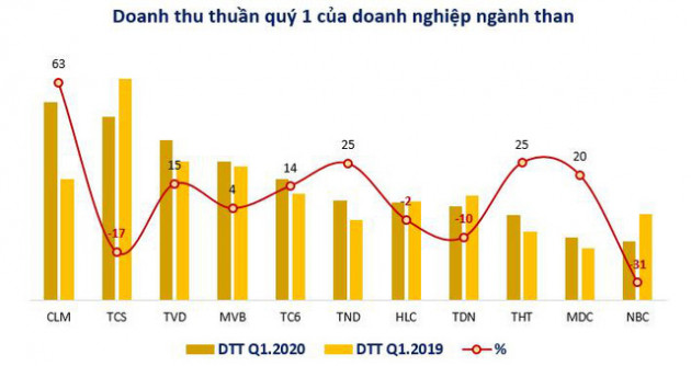 Nhiều doanh nghiệp ngành than lãi tăng trưởng 2 chữ số quý 1/2020 - Ảnh 1.