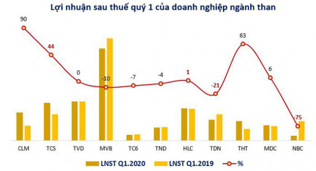 Nhiều doanh nghiệp ngành than lãi tăng trưởng 2 chữ số quý 1/2020 - Ảnh 2.